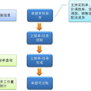 仓储管理模块解决方案