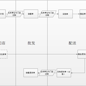 委托配送解决方案